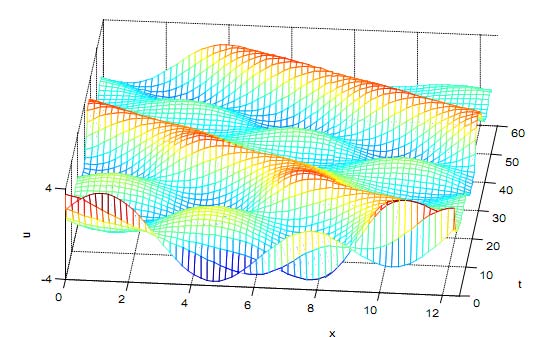 over a wide range of values when all the Fourier modes are considered. For high values of ? the solutions are attracted to the slow manifold quickly because 0 c < and 1 c << .