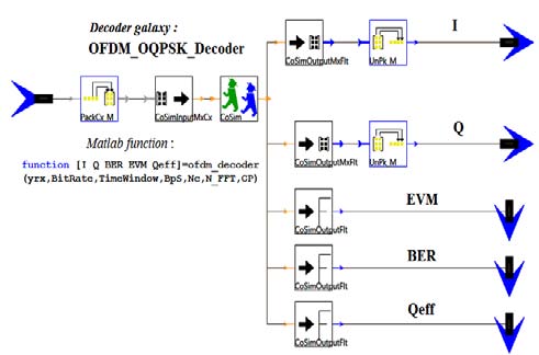 Figure 12 : Constellation received for OFDM/OQSK, without equalizationThe constellation received describes the capability of OFDM/OQPSK to be designed for an optical transmission without equalization over a distance of 1600 Km.