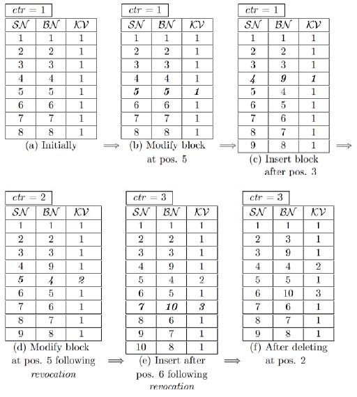 Mutual Trust and Allowing Dynamic Data for Cloud Storage System Global Journal of Researches in Engineering ( ) Volume XIV Issue II Version I J