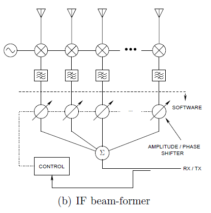 Figure 2 : Unit cell Measurement setup The Dispersion diagram shown in figure 2 consists of TM wave band bellow the lower line or mode1, this follows the light line up to certain frequency then it becomes very flat suddenly. TE wave band above higher line or mode2 is begins at high frequency and continues upward with a slope and travelled with light line of a speed less than the velocity of light in vacuum. The band gap that spans from the edge of TM band to the point where TE band crosses the light line is called surface wave band gap. During this band gap both TE and TM waves are suppressed.