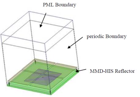 Figure 6 : S21 Characteristics
