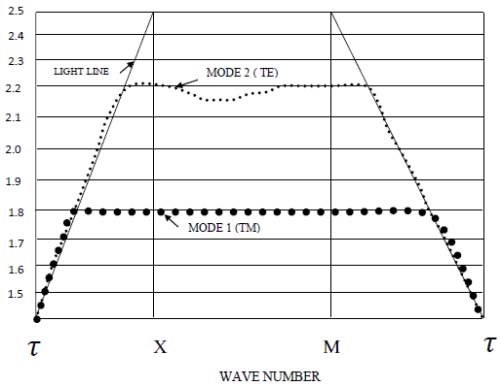 Figure 7 : Array of TMMD-HIS Unit cells