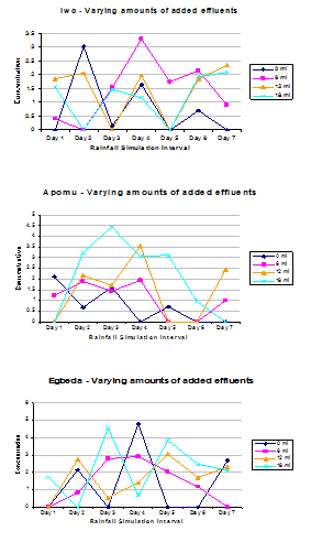 Figure 4 : Confidence Regions, for cluster 1, ?=0.25