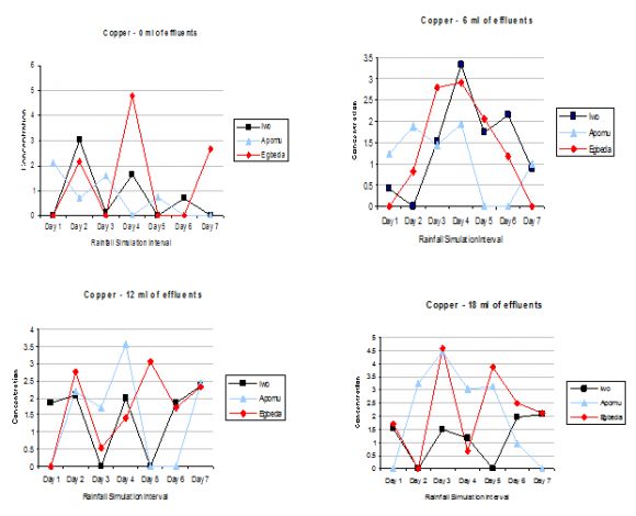 Figure 4 : Copper concentrations (mg/l) with Rainfall Simulation Interval for varying effluent proportions