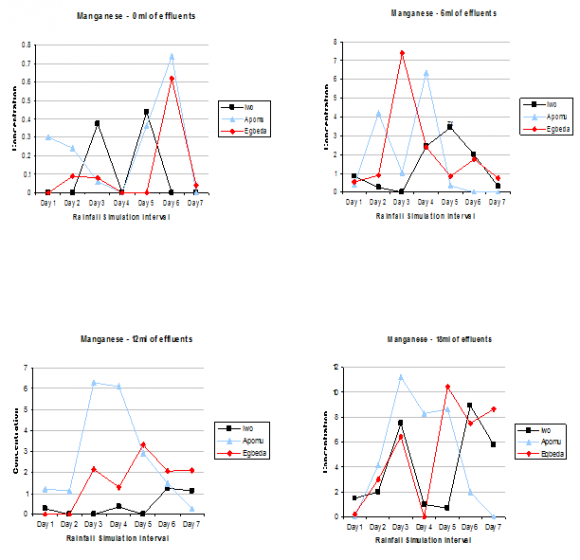 Figure 6 : Rate of flow for 0ml effluent addition (control experiment)