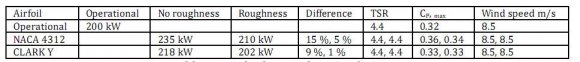 Figure 5c : Crank angle vs. heat release rate for compression ratio of 20