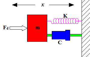 Fig.10 : Visualization of FEM simulation results of pressurized SHPB cylinder b) Column of the pressure cylinder The following input data are provided to simulate the stress condition of the column under dynamic loading and observation of the maximum stress is taken, as shown in Fig. 11, to compare with the yield strength of construction material. Material = AISI4130, steel Load type = dynamic/explicit, due to the maximum net pressure drop of gas cylinder after single firing (20 bar of uniformly distributed pressure) Element type = tetrahedral Number of elements = 56091
