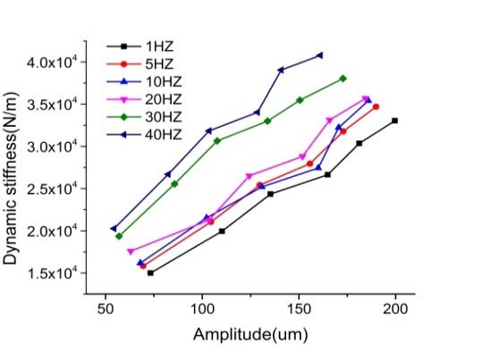 Figure 5 : Illustration of the storage modulus (a, b) and stiffness(c, d) variation on frequencies and deformation amplitudes
