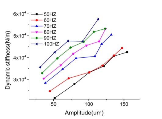 Figure 6 : Illustrationofamplitude and frequencies dependent: (a) loss modulus (MPa), (b)damping (N/m), and (c) tan delta