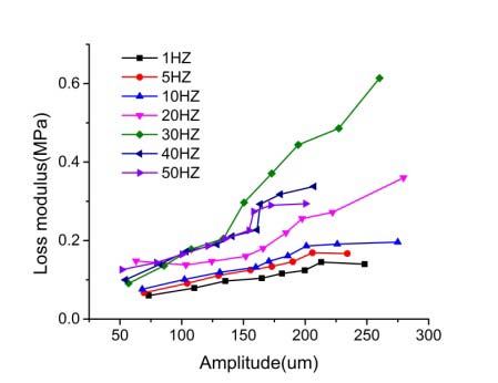 Figure 7 : Experiment measurements against predicted behaviors: (a) Dynamic modulus (N/m 2 ) (b) Tan delta Fig.7shows the comparison of experiment curve against predicted curve plotted with the parameters obtained from optimization. The stress for this group of data is set as 0.05MPa. It is commonly to have the much better fitting for dynamic modulus than the tan delta fitting. Approximate correction can minimize the relative error of tan delta fitting, while that barely changes the parameter identification results. The