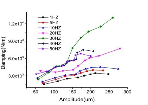 Figure 8 : Erroneous analysis of dynamic stiffness and Tan delta upon with the variation of amplitudes and frequencies