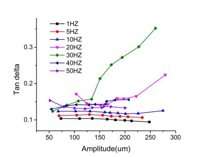 Figure 10 : The FEA result from COMSOL simulation (a) mesh, (b) displacement amplitude in x component(m), (c) Total power dissipation density (W/m3), (d) the temperature of rubber bushing at time=20s