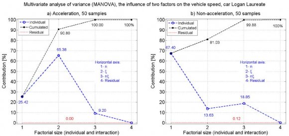 Figure 4 : Test results comparison between RS, LDS and DDS with seat at 14km/h-4 g
