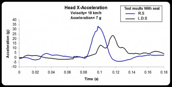 Figure 3 : Test results comparison between RS and LDS with seat at 14km/h-4 g