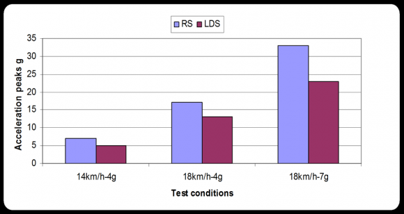Figure 6 : Sled test head acceleration peaks results comparison between LDS and RS (with seat)