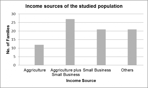 Figure 2 : Approximate Family Income (in US$) of the studied area