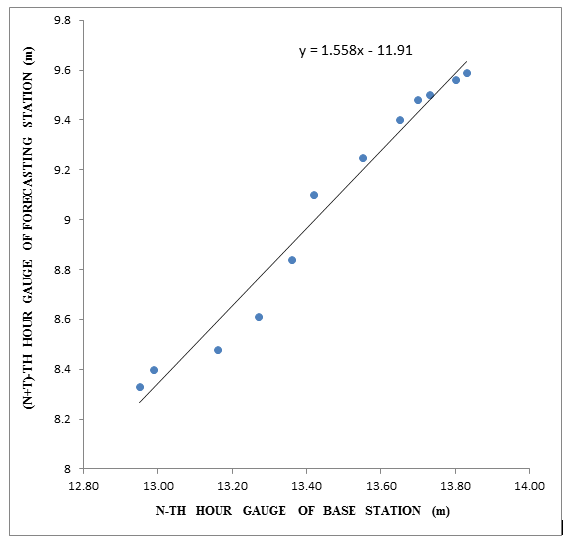 estimated shear modulus, respectively. The results