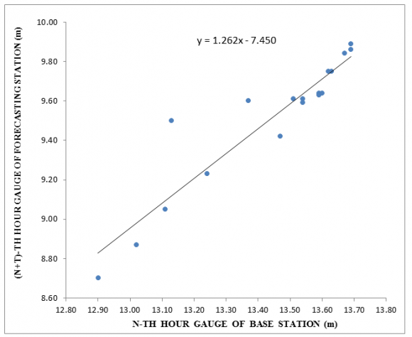 storms from the data provided in Geernaert et al. (1987) is shown in Fig.4. Our result indicate that U*=0.0195U10m^1.285