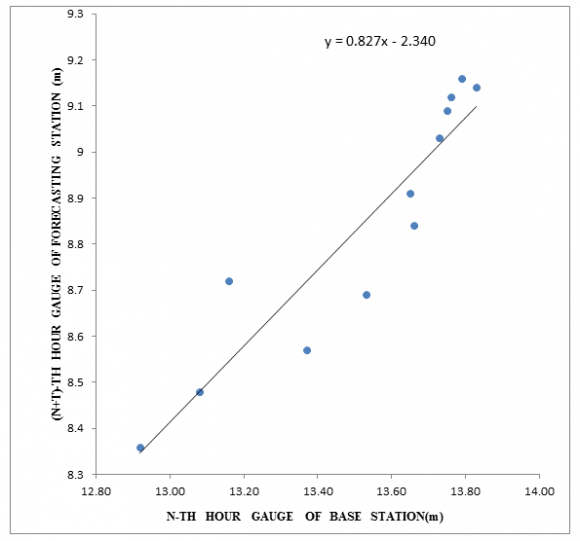 Figure 4 : Relation between direct measurements of U* and U10m using sonic anemometry based on data provided in Geernaert et al. (1987)