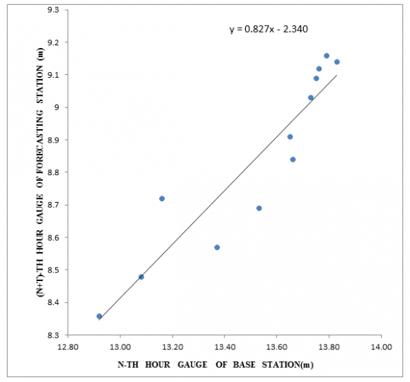 Figure : Correlation of Nth hour stage of base station with (N+T)th hour stage of forecasting station for 2004 and 2005