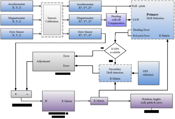 Improvement Strategy on Direction Cosine Matrix based Attitude Estimation for Multi-Rotor Global Journal of Researches in Engineering ( )