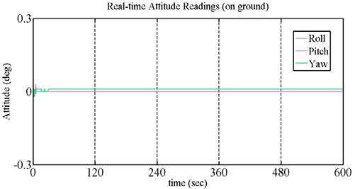 Fig. 7 : Magnetometer outputs (raw magnetic field vs. time).