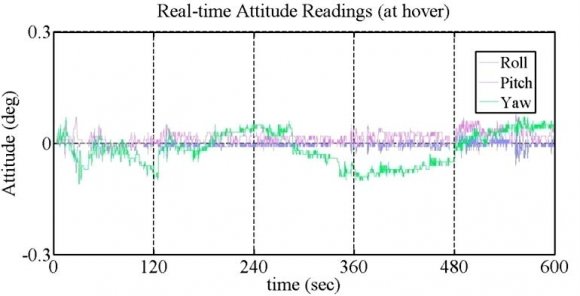 Fig. 8 : Proposed attitude estimation algorithm for multi rotor aircrafts