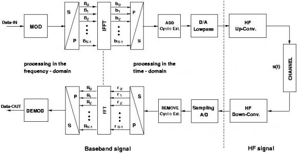 Where () * corresponds to the conjugate operator [8]. Expressing in deciBels, PAPR dB =10log 10 (PAPR) (2) b) PAPR of a complex sinusoidal signal Consider a sinusoidal signal x(t)=e 2?ft having the period T. The peak value of the signal is max[x(t)x * (t)] = +1