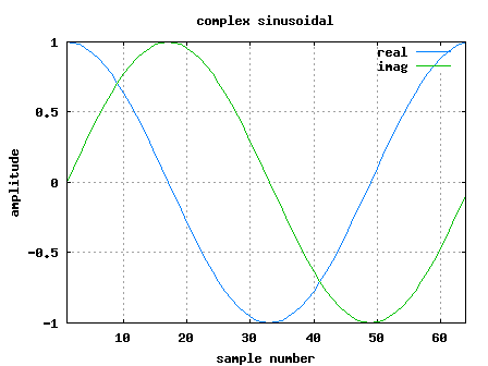 Fig 2 : PAPR of a complex sinusoidal c) Clipping and Filtering TechniqueIn OFDM, signal contains high peaks (exceeding a certain threshold) will be applied to clipping and Filtering processes (CAF) as illustrated in fig.-3. In the Clipping part, when amplitude exceeds a certain threshold, the amplitude is hard-clipped while the phase is saved[9][10].