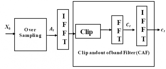 Fig 3 : Repeating clipping and filtering technique In fig-3, vector A 1 = [A 0 ........A N-i ], obtained after oversampling stage is first transformed using an oversize inverse fast Fourier transformation (IFFT). For an oversampling factor denoted by IF, A 1 is extended by adding N(IF-I ) zeros in the middle of the vector. This results in a trigonometric interpolation of the signal time domain signal [I]. The interpolated signal is then clipped. In this paper, hard-limiting is applied to the amplitude of the complex values at the IFFT output. However, any other form of nonlinearity could be used. The clipping ratio, CR, is defined as the ratio of the clipping level value to the root mean square value of the unclipped signal. The clipping is followed by filtering to reduce out-of band power. The filter consists of two FFT operations. The forward FFT transforms the clipped signal back into the discrete frequency domain resulting in vector. The in-band discrete frequency components of, [C 0,i .....,C N/2-1,i, C NI1-N/2,i, ...C NI1-1,i ], are passed unchanged to the inputs of the second IFFT while the out-of-band components ,[ C N/2+1,i, .... C NI1-N/2,i ] are nulled.In systems where some band-edge subcarriers are unused the components corresponding to these are also nulled. The resulting filter is a time-dependent filter, which passes in-band and rejects out-of-band discretefrequency components. This means that it causes no distortion to the in-band OFDM signal. Since the filter operates on a symbol-by-symbol basis, it causes no Inter-symbol interference. The filtering does cause some peak to re-growth. Clipping method sets a clipping threshold, when the amplitude of the signals over the threshold, then cut the high peak power. According to the system acquirement, the following function has been used to calculate the clipping ratio. PAPR0=10logCR, where, PAPR0 is the threshold value, and CR is the clipping ratio. Due to the relation between PAPR0 and the system BER, PAPR0 is selected to be inverse ratio to BER. In this case, proper threshold value should be selected carefully.