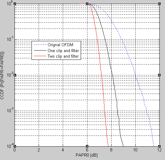 Fig 4 : Comparison of CCDF using one/two clipping and filtering method