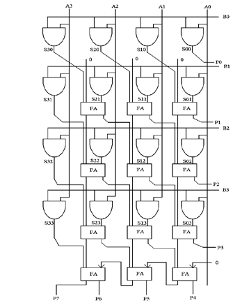 Fig. 6 : 4-Bit CMOS Braun multiplier Block Diagram III.