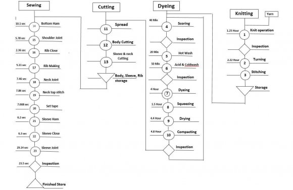 Fig. 4 : Time study for scenario 1