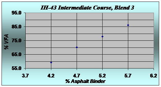 Figure 2.8 : (a) % of AirVoid, (b) % VFA , (c) % VMA respectively v.s % of Asphalt Binder 8