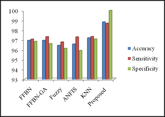 means of ABC. The fitness function desired here is eqn.(15). This optimization of FFBNN parameters by ABC gives higher recognition result and efficient concert.a. Initial Phase Initially the population of the food sources i x ( randomly. N Indicates the size of the population. This food sources encloses the