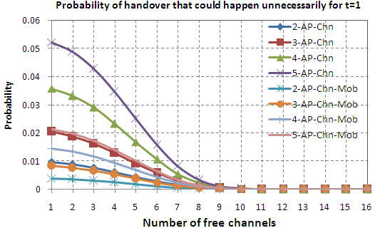Figure 10 : Probability of the handover that has missedto happen for cases with only free channel and free channel plus mobility considered as criteria Fig.9shows the probability of the handover that has missed to happen. It is clear from Fig.9that when there is 1 free channel, the unsuccessful handover probability is 1% for the 2-AP-Chn model, and it is 0.2% for 2-AP-Chn-Mob model. The probabilities are reduced by around80% when the mobility models are considered. 3-AP-Chn model yielded 1.9% of unsuccessful handover probability that has missed to