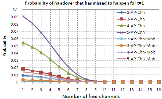 Figure 11: Total probability of the unsuccessful handoverfor cases with only free channel and free channel plus mobility considered as criteria