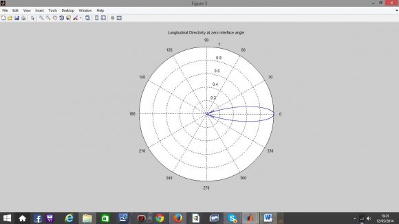 Fig. 8 : Directivity pattern of longitudinal wave in Steel/Rexolite at 20 0 interface angle, 1MHz