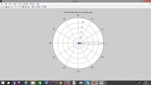 Fig.10 : Directivity pattern of longitudinal wave in Steel/Rexolite at 0 0 angle and 0.5MHz