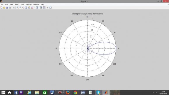 Moreover, both patterns are symmetrical, indicating absence of mode conversion. Directional ultrasonic signals are sensitive to small flaws and flaws parallel to the wave direction [6]. Hence, this informs J e XIV Issue V Version I The Design and Simulation Patterns in Ultrasonic Wedges for Non-Destructive Testing