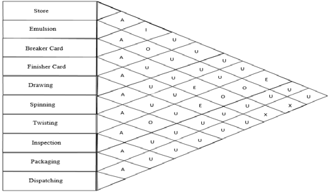 Fig. 6 : Microstructures at different zones of a friction stir welded joint with 3 o tool tilt angle A-HAZ at retreating side B-TMAZ at retreating side C-Stir Zone D-TMAZ at advancing zone E-HAZ advancing zone F-Parent metal