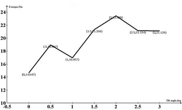 Fig.10 : Variation of Z Load Vs Time