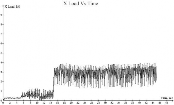 Fig.11 : Variation of Z load Vs tilt angle