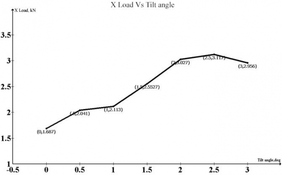 Fig.12 : Variation of peak temperature (at advancing and retreating side) with tool tilt angle