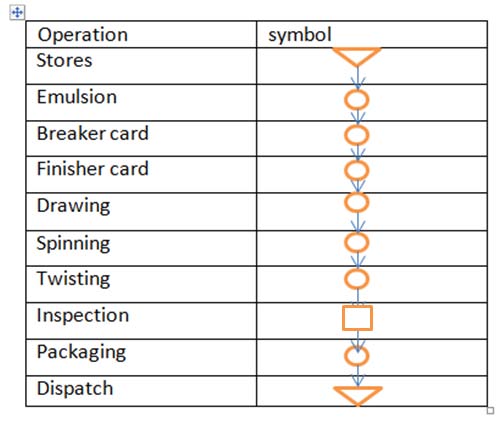 Fig. No. 4 : Activity relationship chart