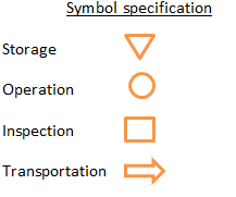 Fig.No.5 with some ergonomic advantages over existing layout while Table No.3 shows the relationship between cost and distance of proposed layout.
