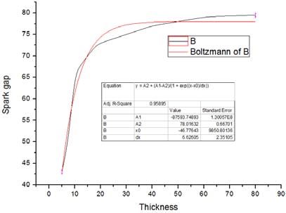 Figure 3 : Effect of Thickness on PowerThe power required in turn the machining current can be selected from the plot for a given thickness of the job.By regression and correlation of the available data, the mathematical expression for the best fit curve is derived as given below. Power (P) = 400.16 -[80 x 5107.31 / (1 + exponential of {(T+223.8) / 26.3 } )]Eqn. (1) Fig.4depicts the trend of variation in spark gap with the increase in workpiece thickness. The plot shows that the spark gap increases with increment in workpiece thickness. The increase in gap may be due to the spark jumping longer because of high energy generated at high current values, is required to machine the job of higher thickness, though the rate of change is proportionate with respect to the job thickness. The best fit curve is plotted and is carried out the statistical analysis (ANOVA).