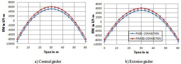 Design of Semi ? Flexible and Flexible Dolphins with Concrete Pile Caps dynamic amplification, A D approaches 1.0, or purely further discussed in section IIIa. Where, µ =0.20 -fender panel friction coefficient III.