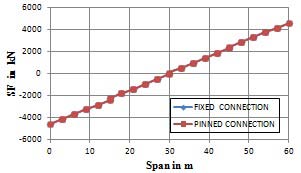 Figure 7 (? in this case is ranging from 1.0 to 1.25 at extreme)." Possibility of overload of an essentially elastic Capacity Protected Element (CPE) is strong when pile material does not reach the yield point within the two times the max elastic deflection. Forces acting on the pile at the level of the pile cap soffit are than determined from the following equations: M o pile = ? * M p pile