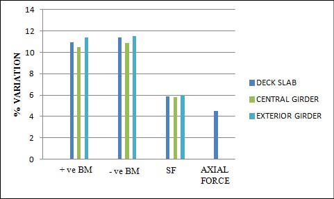 1/4 * (R+r) 3 * t * [0.5 * ? -0.25 * sin 2(?)] = 0.25 * (R+r) 3 * t * (1.57) (Formula 11) © 2015 Global Journals Inc. (US) Design of Semi ? Flexible and Flexible Dolphins with Concrete Pile Caps